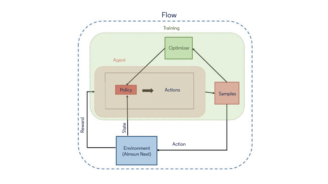Aimsun-Flow: Empowering microsimulation with deep reinforcement learning and cloud computing