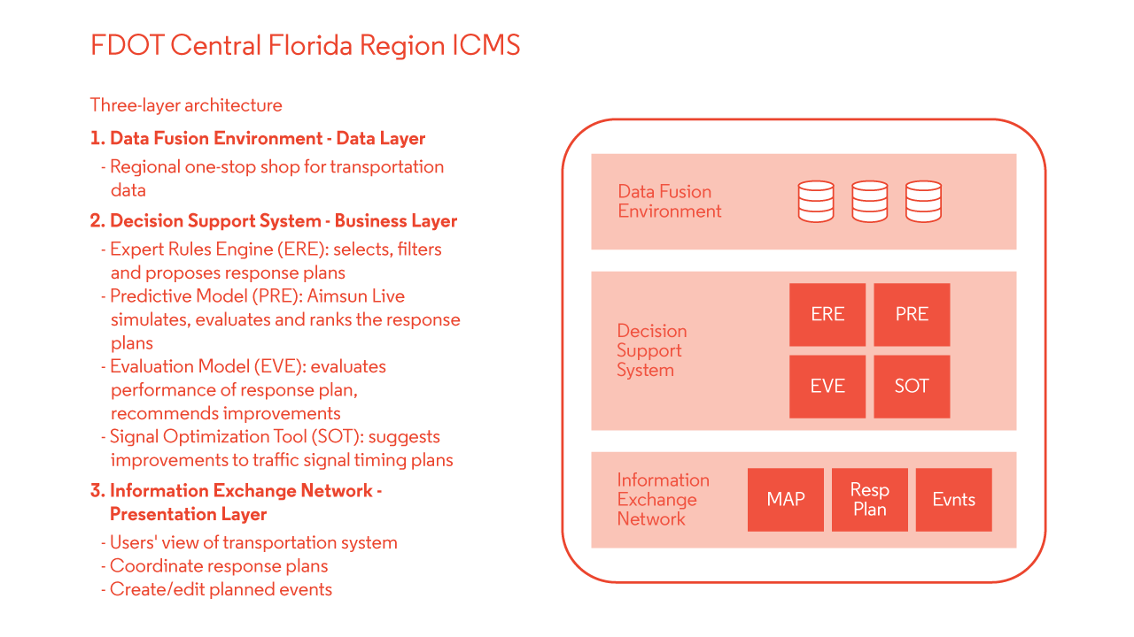 FL ICMS I-4 system architecture